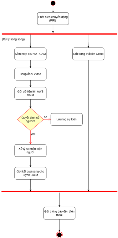 Hình 3.1: Sơ đồ luồng dữ liệu của hệ thống